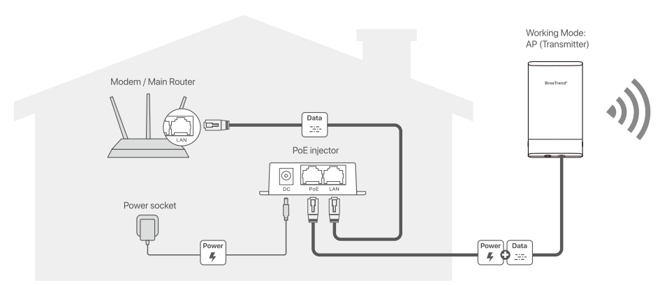 Point-to-Point-Connection